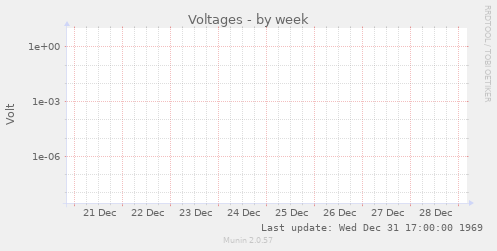 Voltages