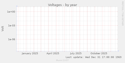 Voltages
