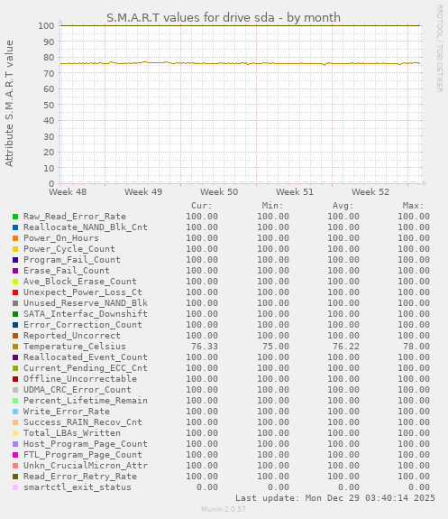 S.M.A.R.T values for drive sda