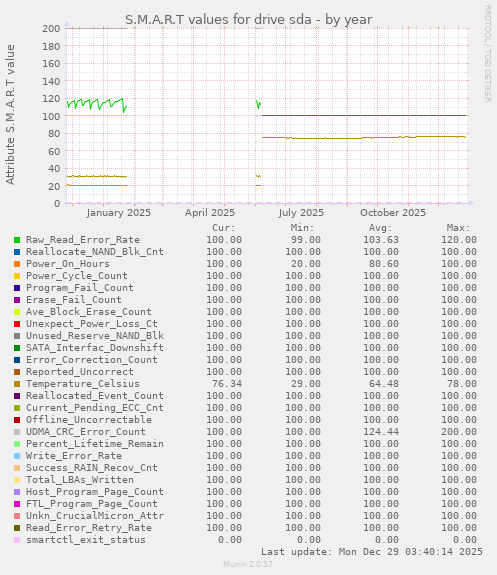 S.M.A.R.T values for drive sda