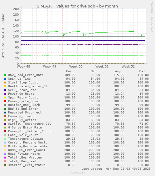 S.M.A.R.T values for drive sdb