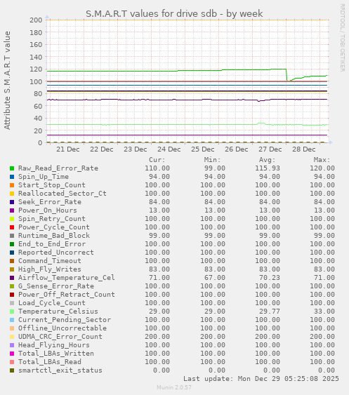 S.M.A.R.T values for drive sdb