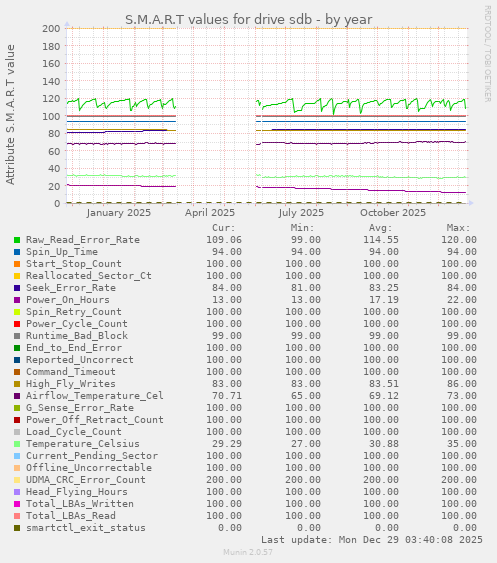 S.M.A.R.T values for drive sdb
