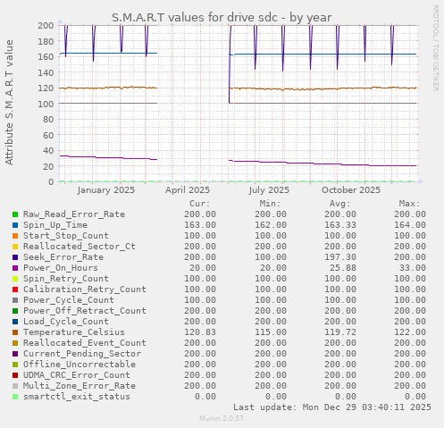S.M.A.R.T values for drive sdc