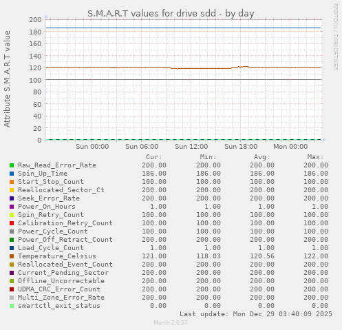 S.M.A.R.T values for drive sdd