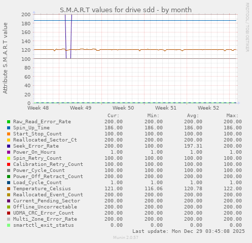 S.M.A.R.T values for drive sdd