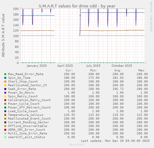 S.M.A.R.T values for drive sdd