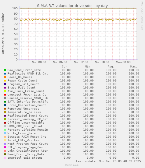 S.M.A.R.T values for drive sde