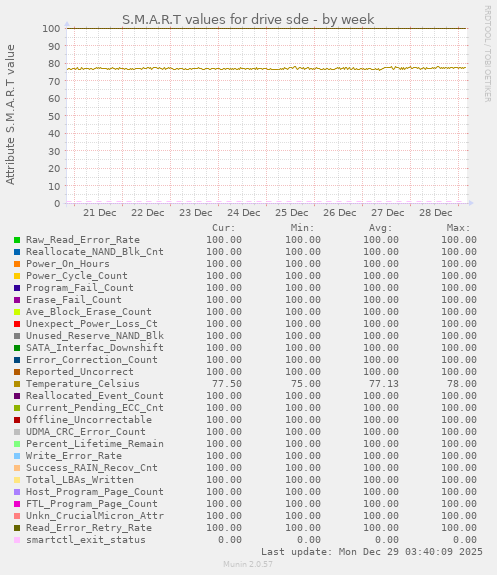 S.M.A.R.T values for drive sde