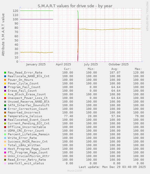 S.M.A.R.T values for drive sde
