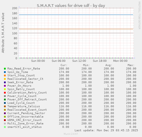 S.M.A.R.T values for drive sdf