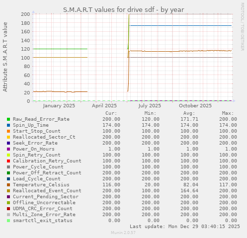 S.M.A.R.T values for drive sdf
