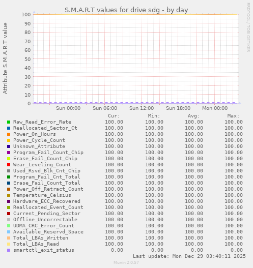 S.M.A.R.T values for drive sdg