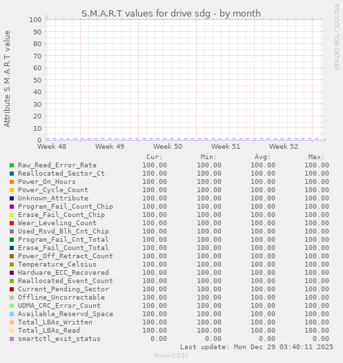 S.M.A.R.T values for drive sdg