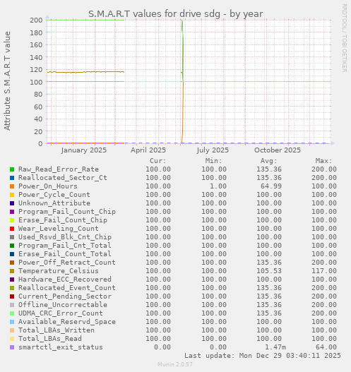 S.M.A.R.T values for drive sdg