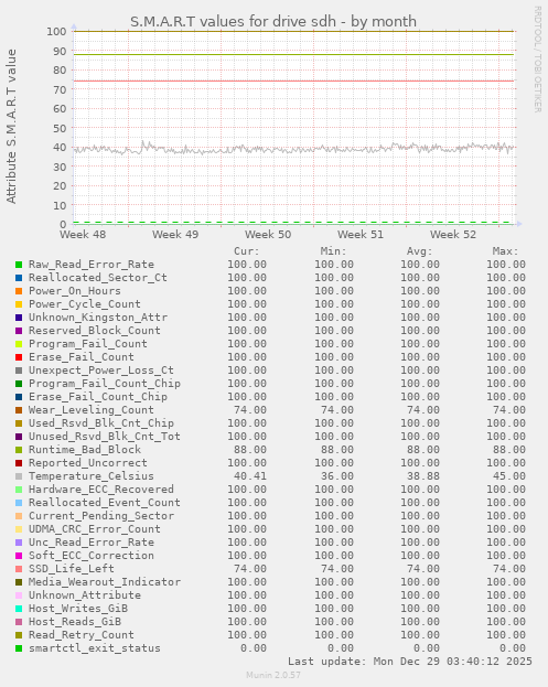 S.M.A.R.T values for drive sdh