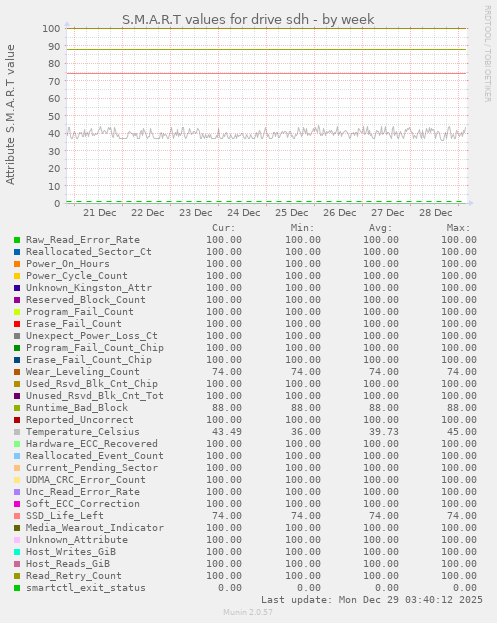 S.M.A.R.T values for drive sdh