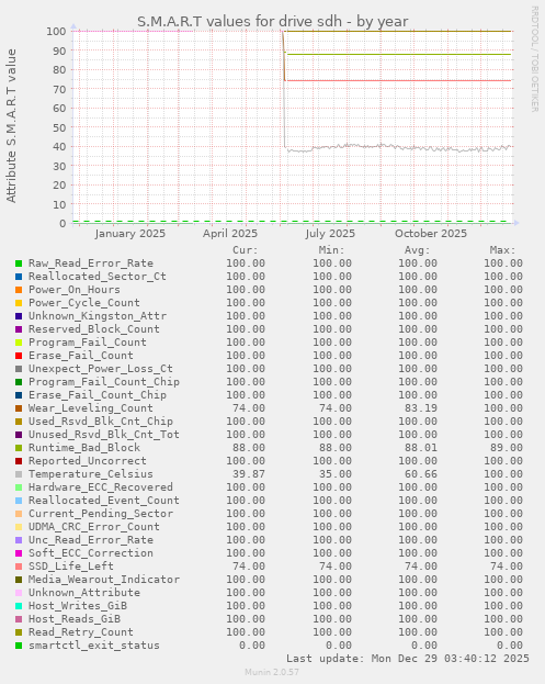 S.M.A.R.T values for drive sdh