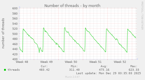 Number of threads