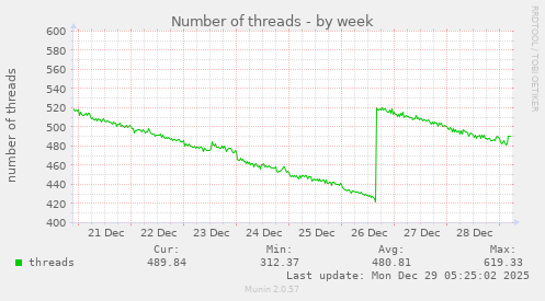 Number of threads