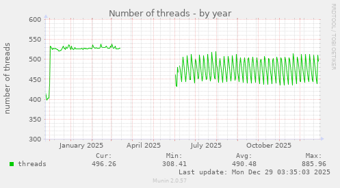Number of threads