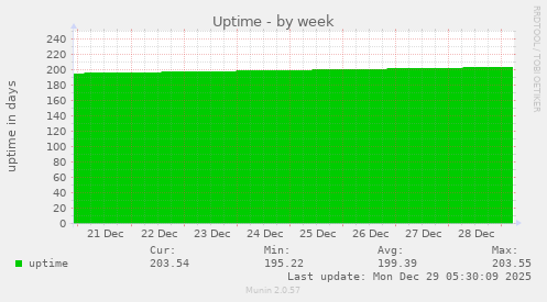 Uptime