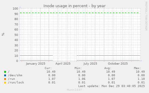 Inode usage in percent