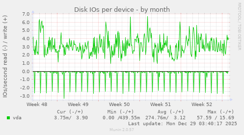Disk IOs per device