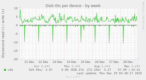 Disk IOs per device