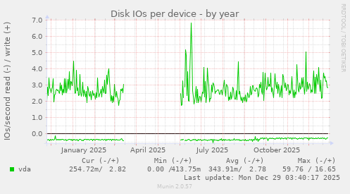 Disk IOs per device