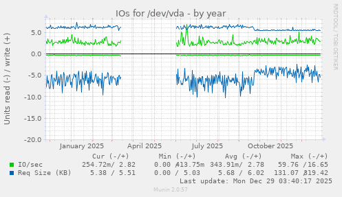 IOs for /dev/vda