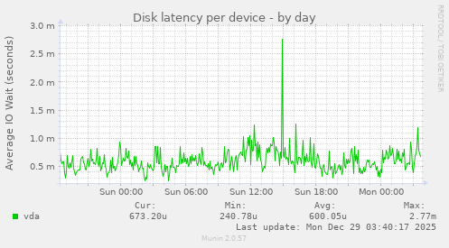 Disk latency per device