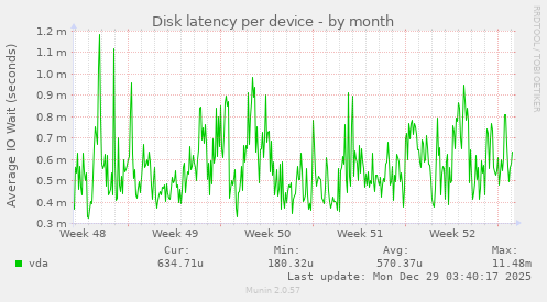 Disk latency per device