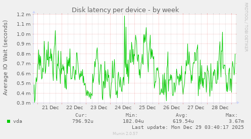 Disk latency per device