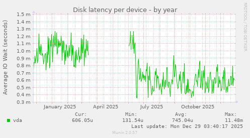 Disk latency per device