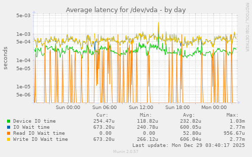 Average latency for /dev/vda