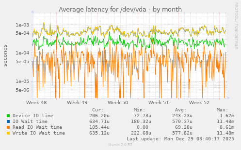 Average latency for /dev/vda