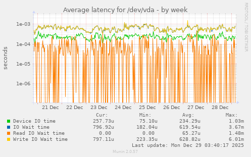 Average latency for /dev/vda