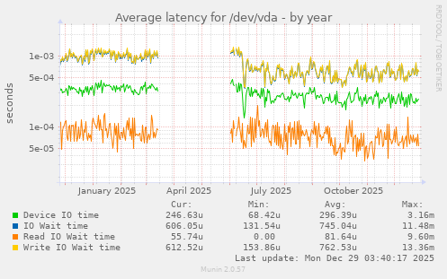 Average latency for /dev/vda