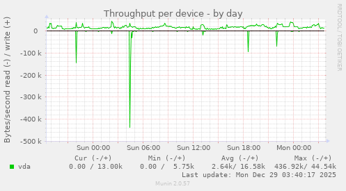 Throughput per device