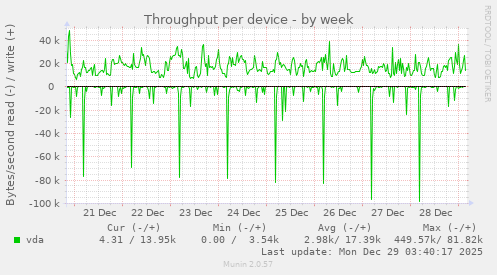 Throughput per device