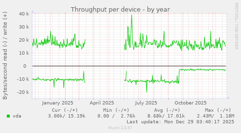 Throughput per device