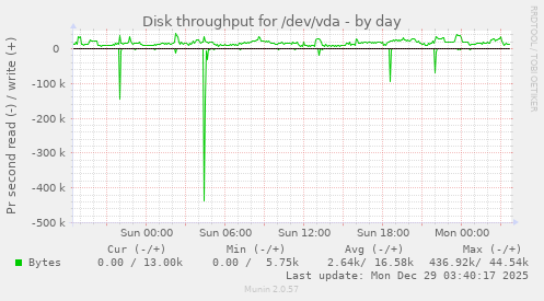 Disk throughput for /dev/vda