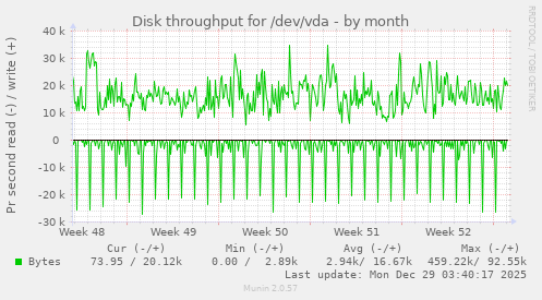 Disk throughput for /dev/vda
