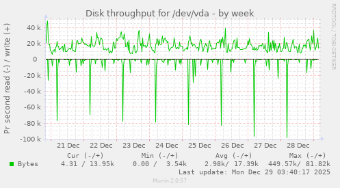 Disk throughput for /dev/vda