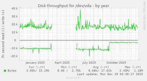 Disk throughput for /dev/vda