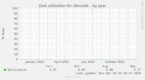 Disk utilization for /dev/vda