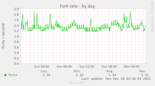 Fork rate
