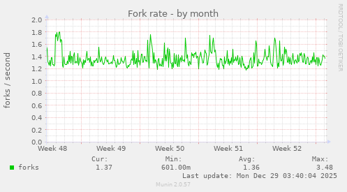 Fork rate