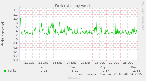 Fork rate